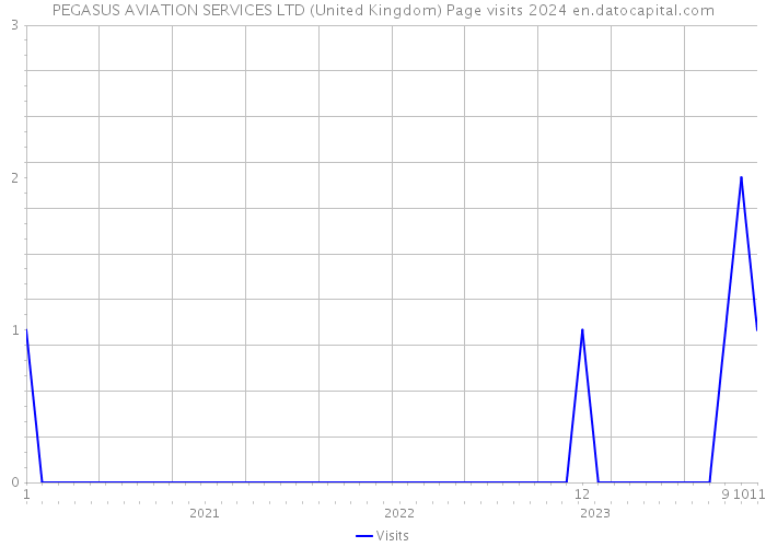 PEGASUS AVIATION SERVICES LTD (United Kingdom) Page visits 2024 