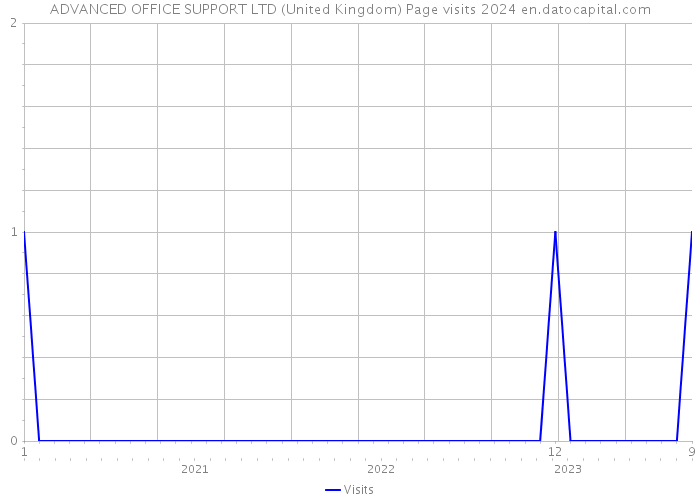 ADVANCED OFFICE SUPPORT LTD (United Kingdom) Page visits 2024 