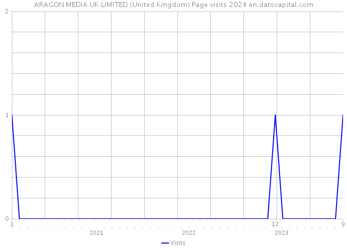 ARAGON MEDIA UK LIMITED (United Kingdom) Page visits 2024 