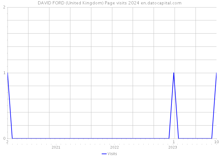 DAVID FORD (United Kingdom) Page visits 2024 
