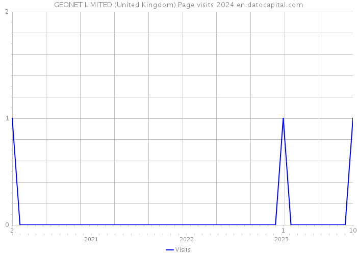 GEONET LIMITED (United Kingdom) Page visits 2024 