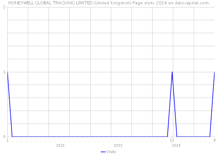 HONEYWELL GLOBAL TRACKING LIMITED (United Kingdom) Page visits 2024 