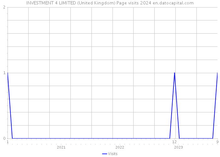 INVESTMENT 4 LIMITED (United Kingdom) Page visits 2024 