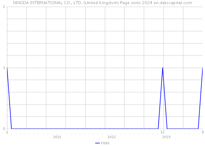 NINGDA INTERNATIONAL CO., LTD. (United Kingdom) Page visits 2024 