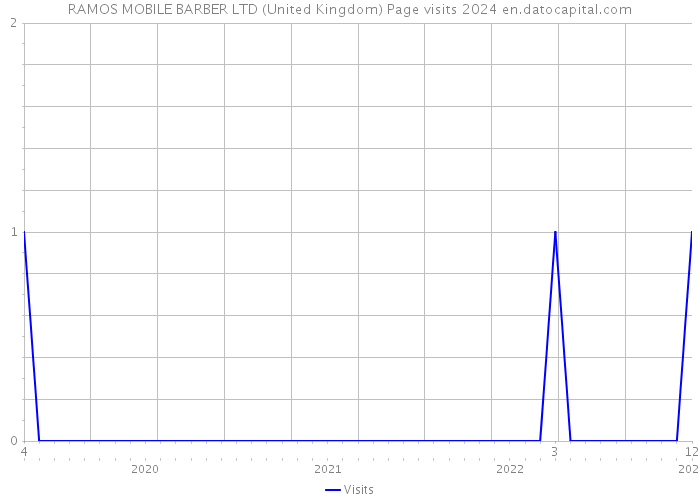 RAMOS MOBILE BARBER LTD (United Kingdom) Page visits 2024 