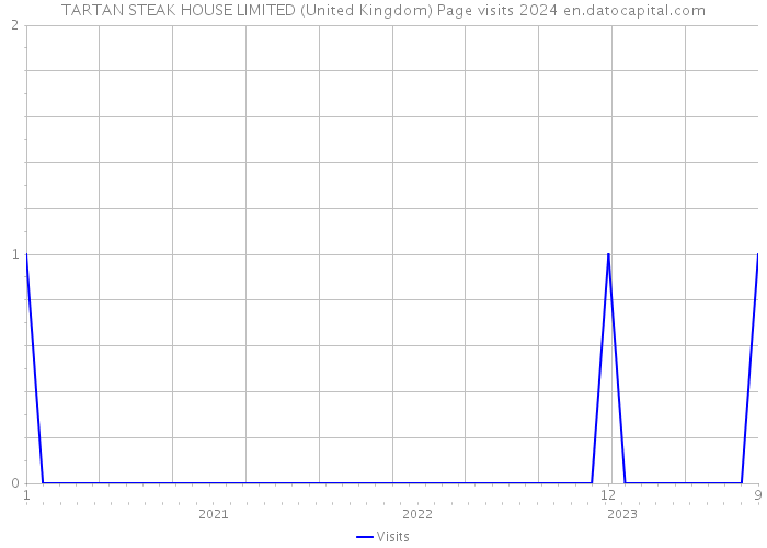 TARTAN STEAK HOUSE LIMITED (United Kingdom) Page visits 2024 
