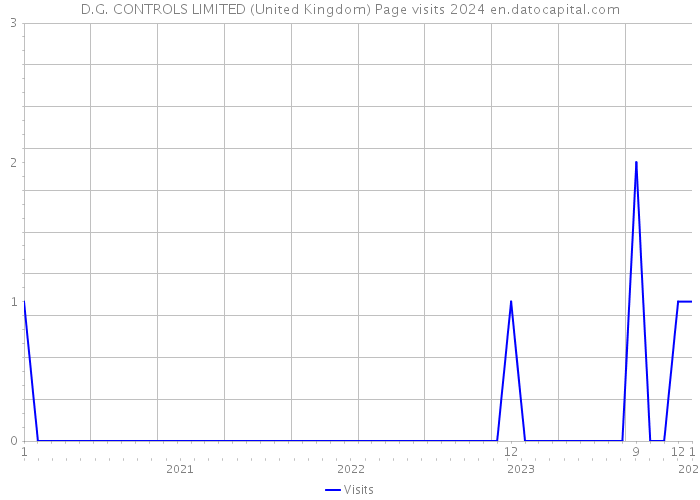 D.G. CONTROLS LIMITED (United Kingdom) Page visits 2024 
