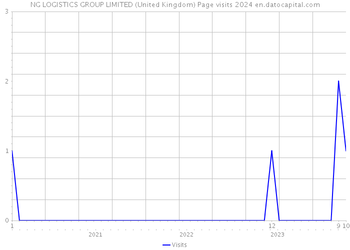 NG LOGISTICS GROUP LIMITED (United Kingdom) Page visits 2024 