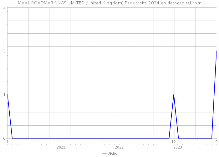MAAL ROADMARKINGS LIMITED (United Kingdom) Page visits 2024 