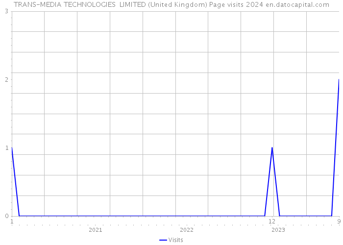 TRANS-MEDIA TECHNOLOGIES LIMITED (United Kingdom) Page visits 2024 