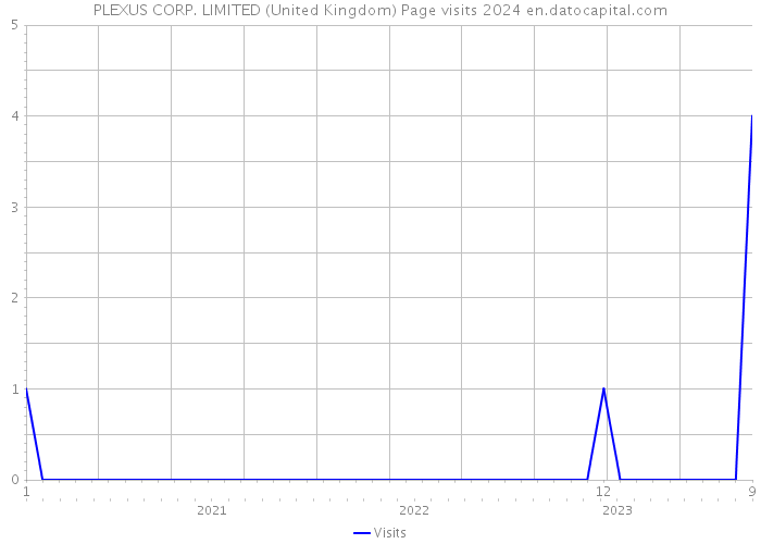 PLEXUS CORP. LIMITED (United Kingdom) Page visits 2024 