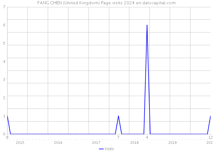 FANG CHEN (United Kingdom) Page visits 2024 