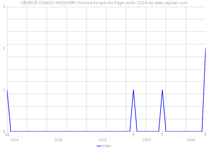 GEORGE CINADU NNOCHIRI (United Kingdom) Page visits 2024 