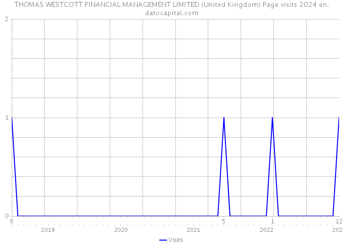 THOMAS WESTCOTT FINANCIAL MANAGEMENT LIMITED (United Kingdom) Page visits 2024 