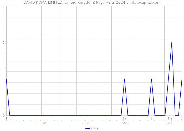 DAVID KOMA LIMITED (United Kingdom) Page visits 2024 