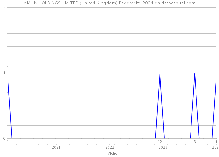 AMLIN HOLDINGS LIMITED (United Kingdom) Page visits 2024 