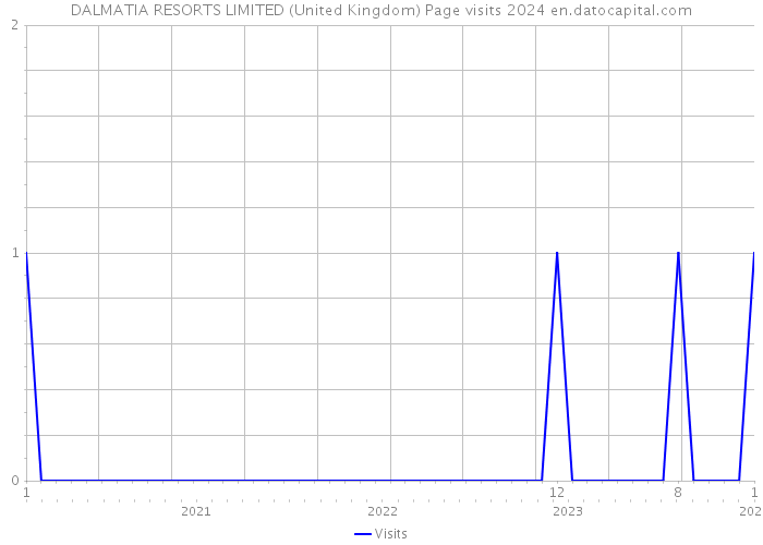 DALMATIA RESORTS LIMITED (United Kingdom) Page visits 2024 
