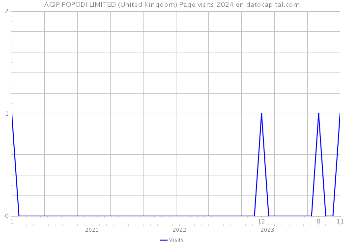 AGIP POPODI LIMITED (United Kingdom) Page visits 2024 