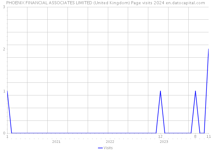 PHOENIX FINANCIAL ASSOCIATES LIMITED (United Kingdom) Page visits 2024 