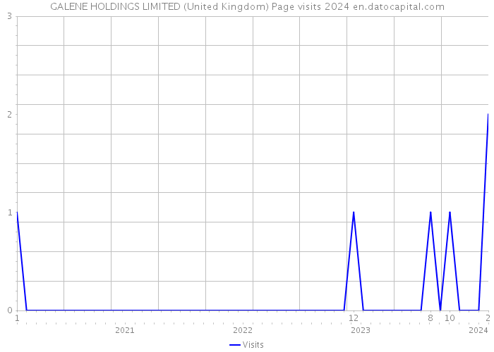 GALENE HOLDINGS LIMITED (United Kingdom) Page visits 2024 