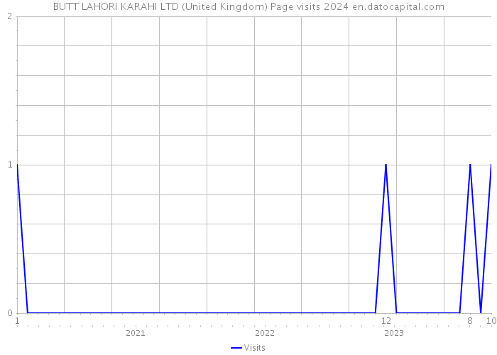 BUTT LAHORI KARAHI LTD (United Kingdom) Page visits 2024 