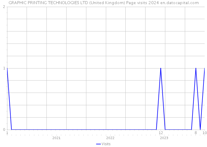 GRAPHIC PRINTING TECHNOLOGIES LTD (United Kingdom) Page visits 2024 
