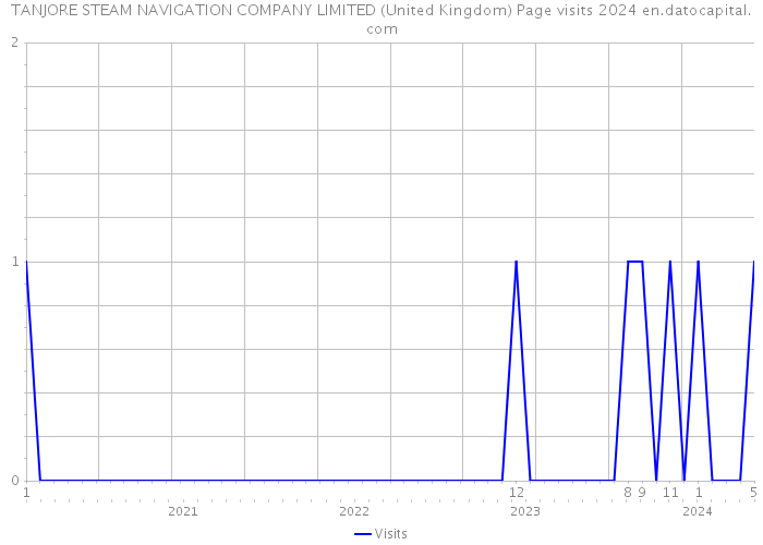 TANJORE STEAM NAVIGATION COMPANY LIMITED (United Kingdom) Page visits 2024 
