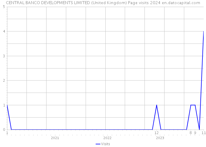 CENTRAL BANCO DEVELOPMENTS LIMITED (United Kingdom) Page visits 2024 