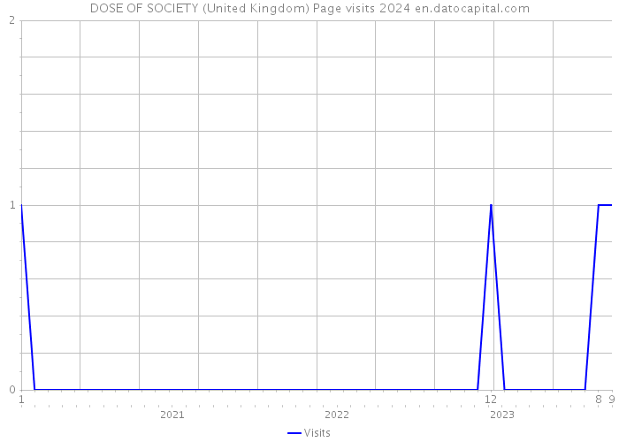 DOSE OF SOCIETY (United Kingdom) Page visits 2024 