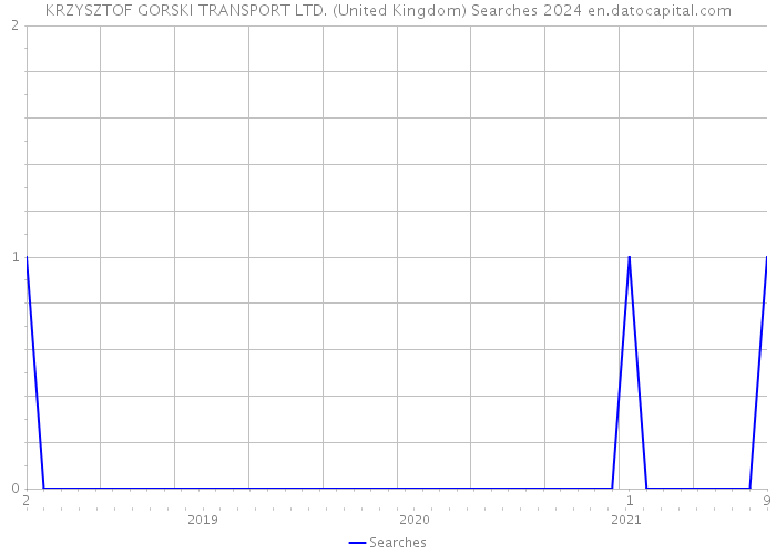 KRZYSZTOF GORSKI TRANSPORT LTD. (United Kingdom) Searches 2024 