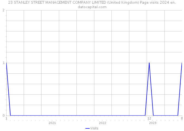 23 STANLEY STREET MANAGEMENT COMPANY LIMITED (United Kingdom) Page visits 2024 