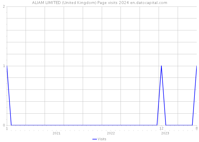 ALIAM LIMITED (United Kingdom) Page visits 2024 