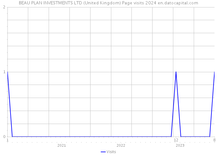 BEAU PLAN INVESTMENTS LTD (United Kingdom) Page visits 2024 