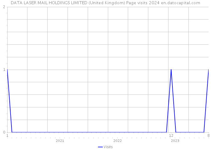 DATA LASER MAIL HOLDINGS LIMITED (United Kingdom) Page visits 2024 