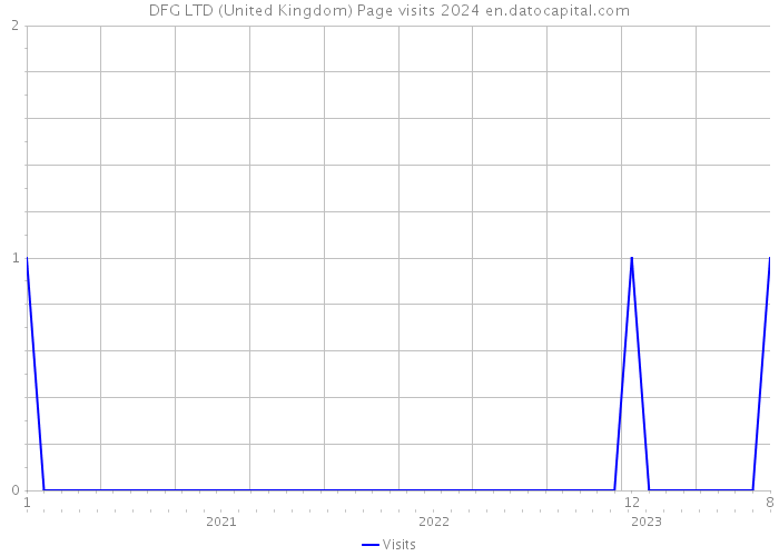 DFG LTD (United Kingdom) Page visits 2024 