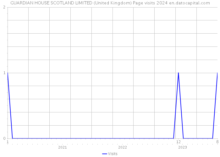 GUARDIAN HOUSE SCOTLAND LIMITED (United Kingdom) Page visits 2024 