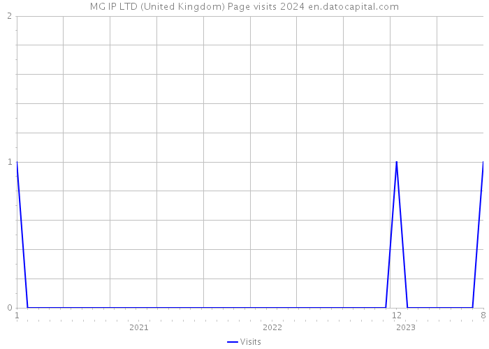 MG IP LTD (United Kingdom) Page visits 2024 
