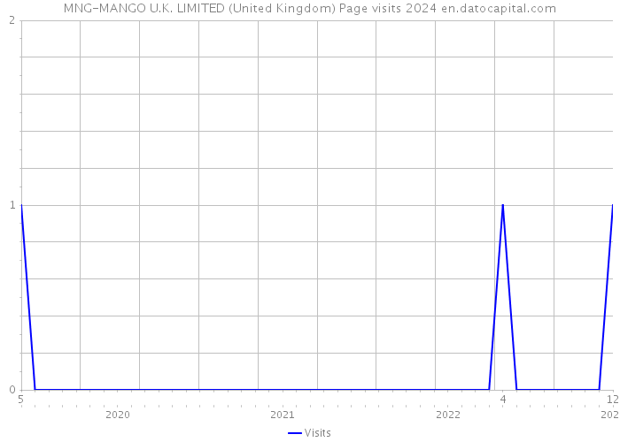 MNG-MANGO U.K. LIMITED (United Kingdom) Page visits 2024 