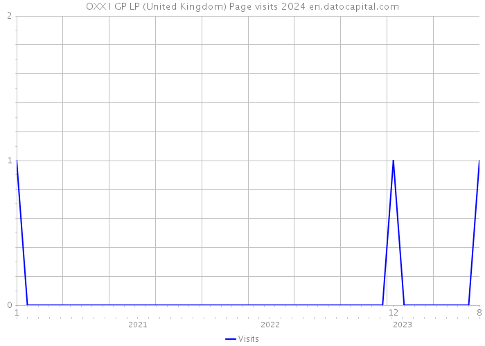 OXX I GP LP (United Kingdom) Page visits 2024 