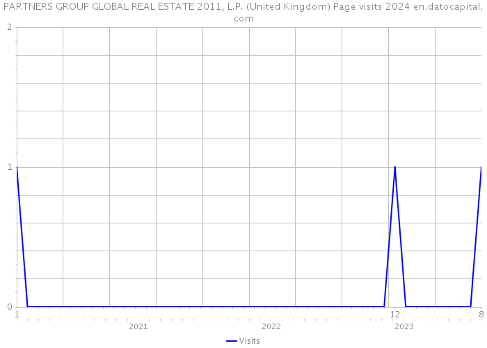 PARTNERS GROUP GLOBAL REAL ESTATE 2011, L.P. (United Kingdom) Page visits 2024 