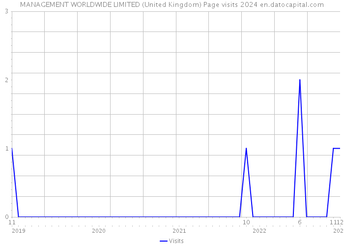 MANAGEMENT WORLDWIDE LIMITED (United Kingdom) Page visits 2024 