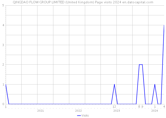 QINGDAO FLOW GROUP LIMITED (United Kingdom) Page visits 2024 
