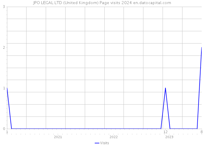 JPO LEGAL LTD (United Kingdom) Page visits 2024 