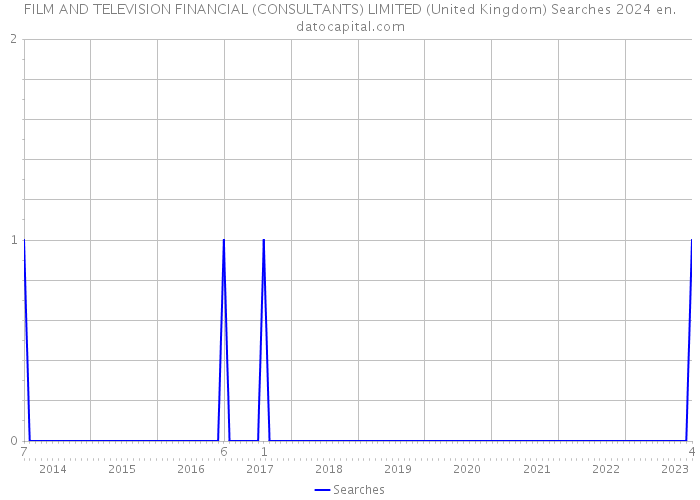 FILM AND TELEVISION FINANCIAL (CONSULTANTS) LIMITED (United Kingdom) Searches 2024 