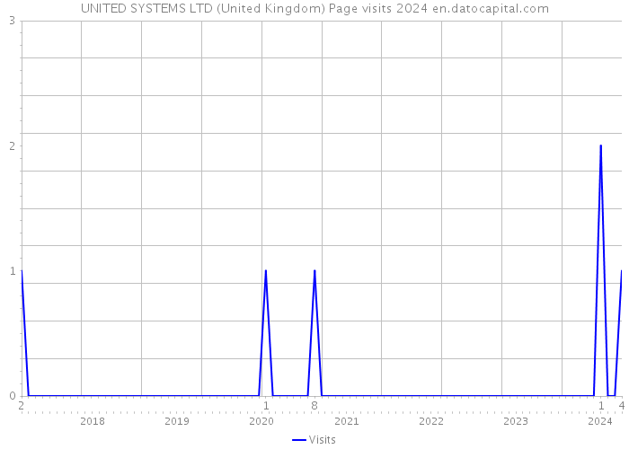 UNITED SYSTEMS LTD (United Kingdom) Page visits 2024 