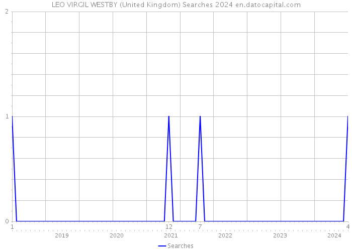 LEO VIRGIL WESTBY (United Kingdom) Searches 2024 