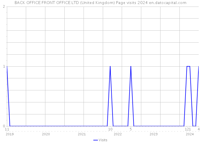 BACK OFFICE FRONT OFFICE LTD (United Kingdom) Page visits 2024 