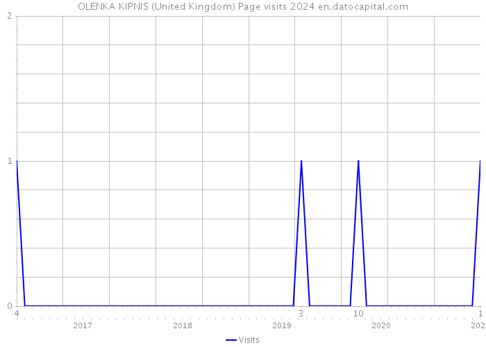 OLENKA KIPNIS (United Kingdom) Page visits 2024 