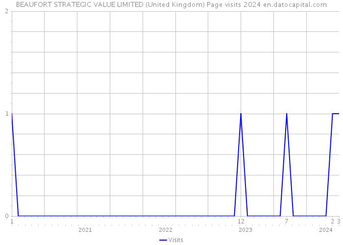 BEAUFORT STRATEGIC VALUE LIMITED (United Kingdom) Page visits 2024 