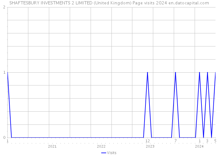 SHAFTESBURY INVESTMENTS 2 LIMITED (United Kingdom) Page visits 2024 
